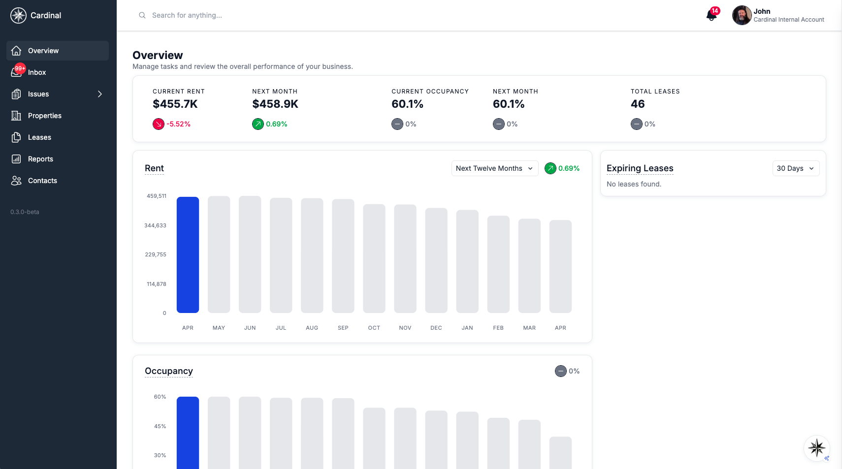 Cardinal dashboard showing a CRE portfolio overview — rent trend, occupancy, expiring leases, and 46 total leases under management
